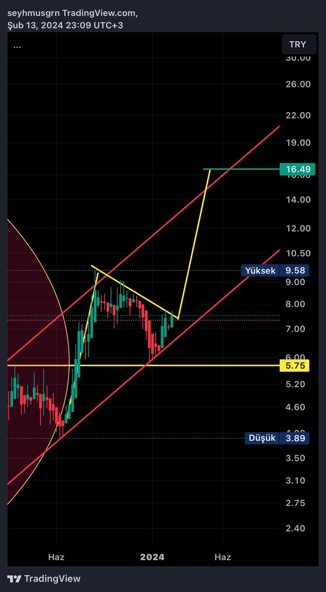 #Gsray ; küçük resim hedefi 16,49 tl 💛❤️ 🎯✌🏻