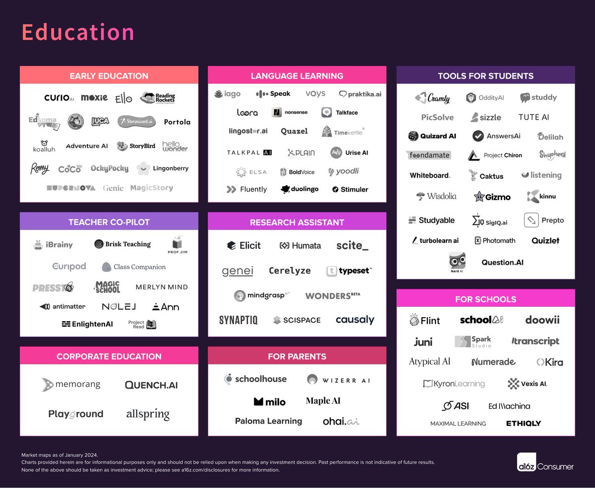 Taylor Swift is old news, I am talking market maps over here! Our team @a16z has spent the past year talking to founders, tracking usage, and envisioning the future of education. This post is a culmination of what we've seen + the characteristics that get us excited 👇