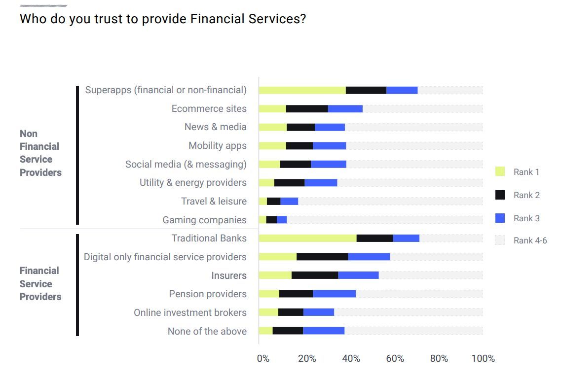 David Jiménez Maireles (@davidjmaireles) on Twitter photo The trust premium enjoyed by #finserv providers is shrinking or, in the case of #SuperApps, no longer exists 
Who do you trust to provide #FinancialServices? 
bit.ly/3Olo3Zd via <a href="/additivAG/">additiv</a>
#loyalty #regulation #technology #CX #banking #FinTech The trust premium enjoyed by #finserv providers is shrinking or, in the case of #SuperApps, no longer exists 
Who do you trust to provide #FinancialServices? 
bit.ly/3Olo3Zd via <a href="/additivAG/">additiv</a>
#loyalty #regulation #technology #CX #banking #FinTech