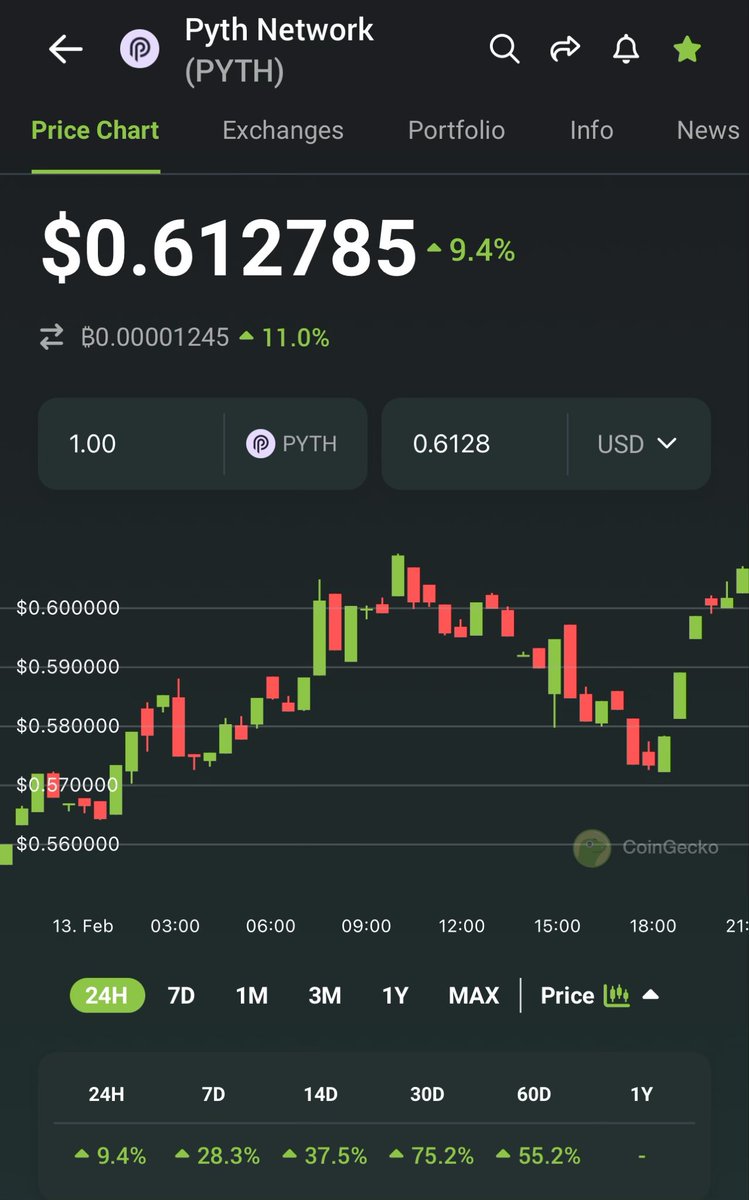 030_dezentral's tweet photo. $PYTH is showing relative strength! 💪

Could this be the next $TIA ???

The price movement indicates #airdrops on the horizon!💰 https://t.co/gMyusm3ZRI