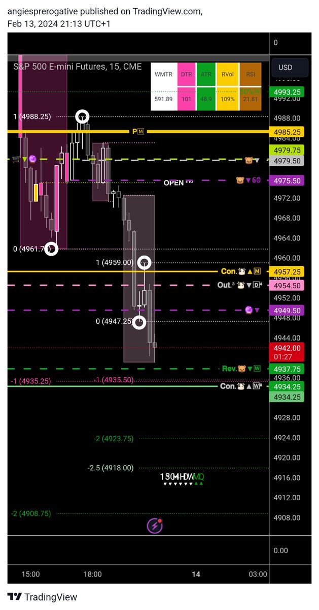 axgprerogative's tweet image. 👩🏾‍🏫 | When the #standarddeviations be standard deviationing...😏

Two different manipulation areas on $ES_F (see 4 open circles drawn), but the -1 deviation of BOTH line up almost EXACTLY!

And then look where they are also close to;

the trigger for going OUTSIDE 🅆 @ $4937.75!🔥…