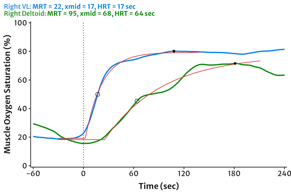 We have some work hopefully coming soon 🤞looking at NIRS reoxygenation kinetics across multiple musc...