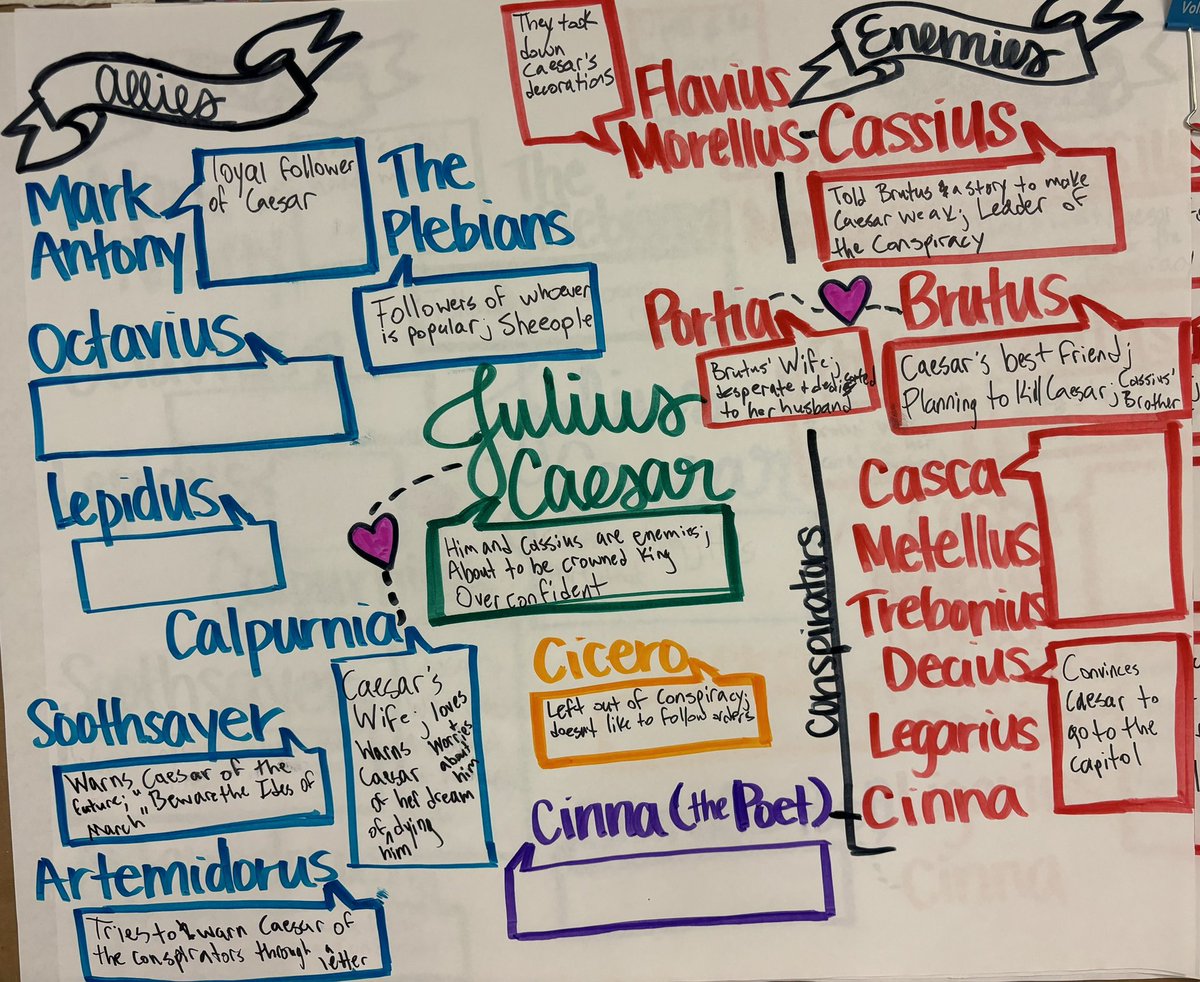 kcmteach's tweet image. Ms. Curington’s 10th grade Ss collaborated on this #JuliusCaesar #AnchorChart to share their knowledge of the play’s characters. @CburgHigh  #CHSJourneyForward @TCBOE @teacherPtweets @hrogers1618