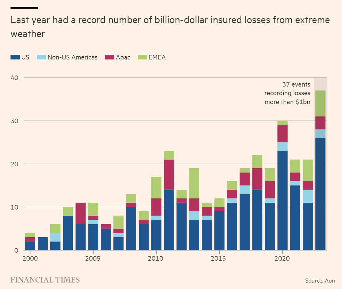 Welcome to the 'uninsurable world' '4 consecutive years when insurance losses from natural catastrophes topped $100b, previously the mark of a remarkably bad year, has spooked executives', - as rising premiums become a de facto carbon price on consumers ft.com/content/ed3a1b…