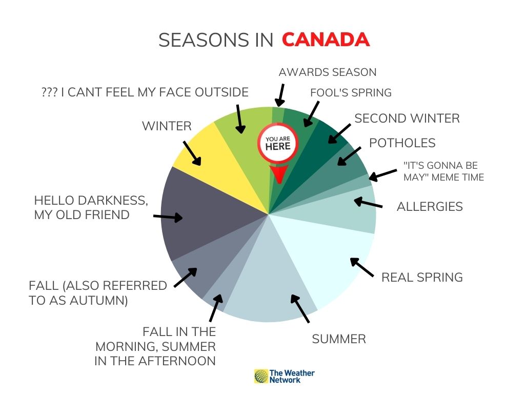 weathernetwork's tweet photo. Hope you enjoyed Fool's Spring because second winter is on the way. 

Get the latest weather news here: https://t.co/RKqG7pNtCi https://t.co/NGlIMAVA8z