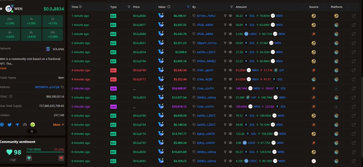 NYSoul2x's tweet photo. $WEN $1B MC?
@wenwencoin 

Chart looks great! Waited for the pullback but not sure we are gonna get one after big news:

🔥WNS 0.0.1 NFT standard
🔥Grant from @SolanaFndn 
🔥NFT mint using WNS from @assetdash 

$60m MC is a joke!
Multiple bags loaded! 

Why?
🚀Cat is cute! https://t.co/E4lff89MOt