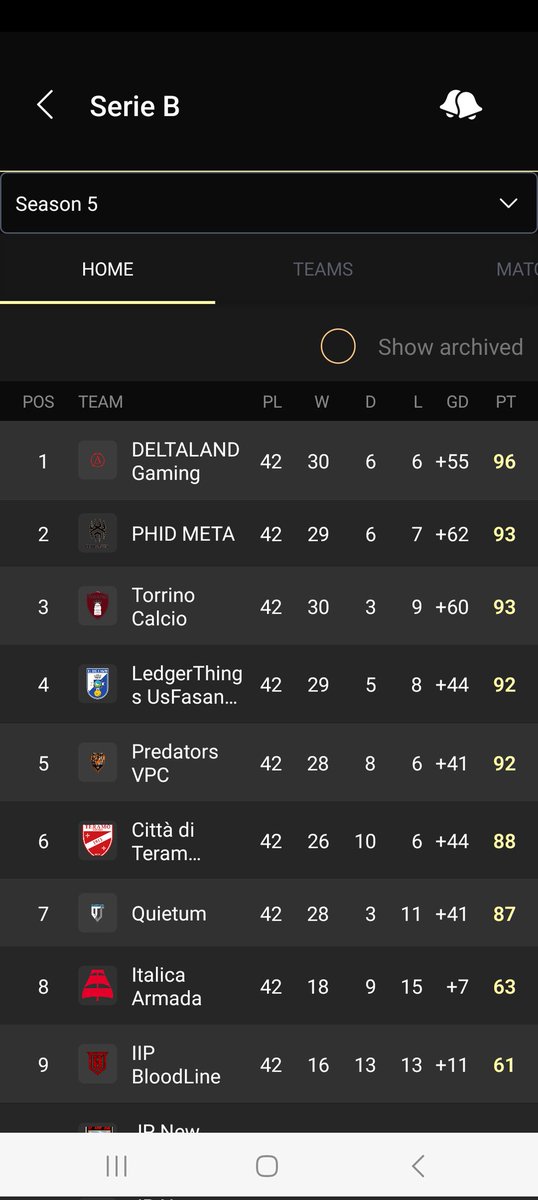 Ix_Inosuke9's tweet photo. Si è conclusa un'altra splendida stagione, sia a livello personale (31 gol) ma soprattutto a livello di squadra (vittoria campionato), felicissimo per l'obiettivo raggiunto, testa alla prossima stagione finalmente in serie A.
@RT_NoLimits @RTproclub @DLT_Rino @DELTALANDGaming https://t.co/awZa85YWoF