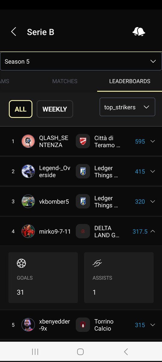 Si è conclusa un'altra splendida stagione, sia a livello personale (31 gol) ma soprattutto a livello di squadra (vittoria campionato), felicissimo per l'obiettivo raggiunto, testa alla prossima stagione finalmente in serie A.
@RT_NoLimits <a href="/RTproclub/">𝚁𝚃𝚙𝚛𝚘𝚌𝚕𝚞𝚋</a> <a href="/DLT_Rino/">Rino</a> <a href="/DELTALANDGaming/">DELTALAND</a>