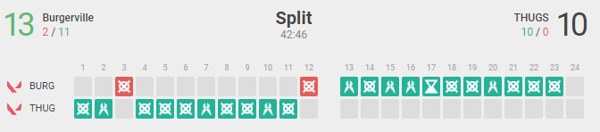 Val_Memes's tweet photo. Riot games making map changes to Split to make it more balanced

Few weeks later: 

#VALORANT #ChallengersNA #valtwt https://t.co/XCSAYEqRO5