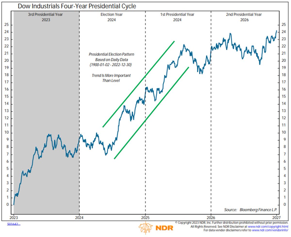 markminervini's tweet photo. I do not think a major market top is being made here. To the contrary, the CPI data could cause a pullback in certain areas of the market, but our long-term models remain bullish with our January 13, 2023 buy signal still intact. Extended stocks are vulnerable, but odds are that a pullback of 4-7% in the $SPY present a buying opportunity.
Interestingly, the hot CPI data may in fact help to keep the rally going. Why? Because a less likelihood of aggressive rate cuts makes small caps less favorable (as seen in the Russell 2000 reaction today). Money that has  favored the megacap names (which dominate the index weightings) may not rotate out, thus keeping an already extended area of the market supported.
We have enjoyed great success in our individual stock trading and our index positioning. That said, going into this week, I was getting concerned that we may have gotten to a point where too much of a good thing was creating some short-term froth. A pullback was expected, and I started positioning for it last week. We further reduced risk today and tightened stops. 
Volatility has been low and today may have started a move higher in the VIX off of persistent low levels, which would make sense as we enter the relatively weak part of the year based on cycle work.
However, if we can get rate cuts around the middle of the year without a recession.  The convergence with a strong 2nd half 2024-1st half 2025 Presidential cycle and the strong tendency after a first rate cut, could set the market up for a very strong rally and a continued bull market.
In the meantime, pullbacks are normal and healthy, as long as they are within the context of a long-term uptrend.
https://t.co/JXzFFTmMtn