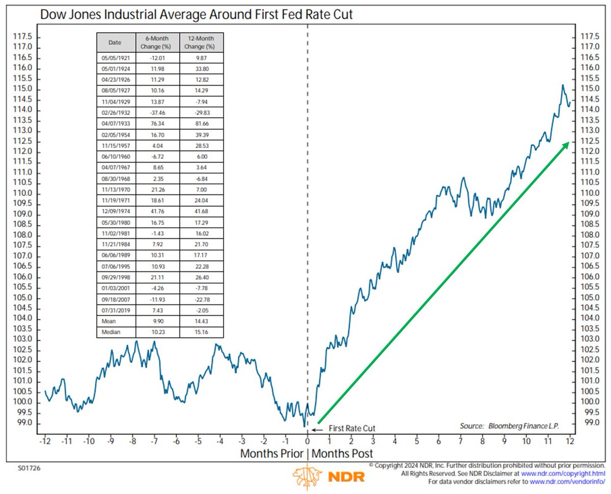 markminervini's tweet photo. I do not think a major market top is being made here. To the contrary, the CPI data could cause a pullback in certain areas of the market, but our long-term models remain bullish with our January 13, 2023 buy signal still intact. Extended stocks are vulnerable, but odds are that a pullback of 4-7% in the $SPY present a buying opportunity.
Interestingly, the hot CPI data may in fact help to keep the rally going. Why? Because a less likelihood of aggressive rate cuts makes small caps less favorable (as seen in the Russell 2000 reaction today). Money that has  favored the megacap names (which dominate the index weightings) may not rotate out, thus keeping an already extended area of the market supported.
We have enjoyed great success in our individual stock trading and our index positioning. That said, going into this week, I was getting concerned that we may have gotten to a point where too much of a good thing was creating some short-term froth. A pullback was expected, and I started positioning for it last week. We further reduced risk today and tightened stops. 
Volatility has been low and today may have started a move higher in the VIX off of persistent low levels, which would make sense as we enter the relatively weak part of the year based on cycle work.
However, if we can get rate cuts around the middle of the year without a recession.  The convergence with a strong 2nd half 2024-1st half 2025 Presidential cycle and the strong tendency after a first rate cut, could set the market up for a very strong rally and a continued bull market.
In the meantime, pullbacks are normal and healthy, as long as they are within the context of a long-term uptrend.
https://t.co/JXzFFTmMtn