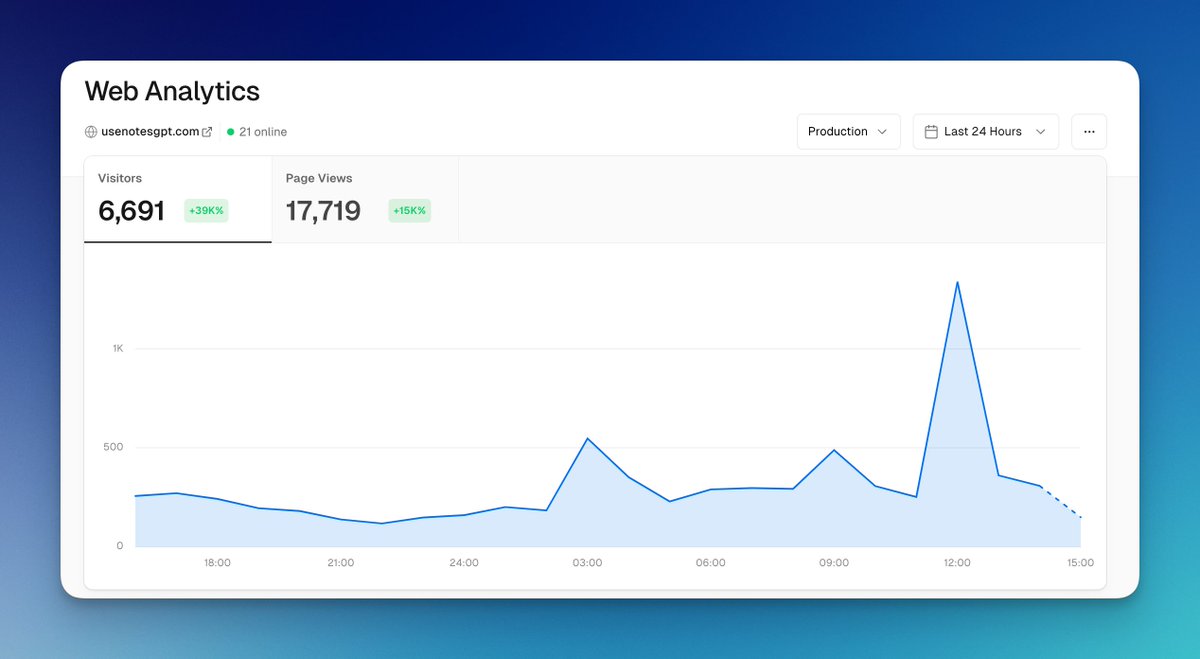 24h update after launching NotesGPT yesterday: ◆ 6,500 unique visitors ◆ 1,400 registered users ◆ 1,000 voice notes recorded ◆ 400 GitHub stars Also interesting stat: almost 50% of users have used it from their phones! Shows how important mobile responsiveness is.