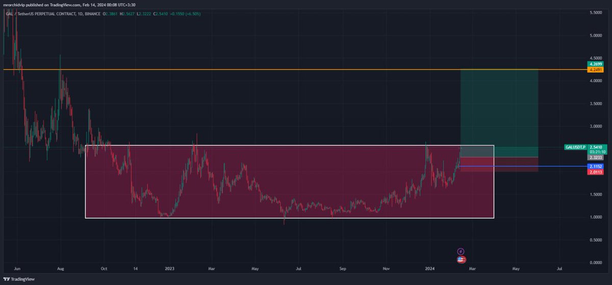 airdropbonusX's tweet photo. $GAL  BUY SETUP

📈LEVERAGE: 2x-3x

📊ENTRY : 2.543-2.13

❌STOPLOSS : 1.99 ( 13% from avg.p )

🎯TP : 2.8 - 3.15 - 3.6 - 4+

 🗣 PUBLIC CHANNEL : https://t.co/yqNrKjfGFT
🎁FREE LIFE TIME VIP + BONUS : https://t.co/FB4qRj3eib
_______
#SCALP #GAL #GALUSDT #GALUSD #CRYPTO #BITCOIN https://t.co/XW6aZi7WaP