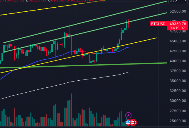 mbc31_mark's tweet photo. #BTC Some solid levels to keep an eye on 👀🐘 https://t.co/7DQIetSOhw