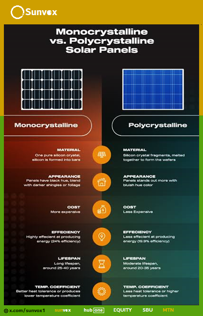 SunGeek_1's tweet photo. In respect to #solarPV_tech ; we are #Polycrystalline as per below. We're @Sunvox1 #solariOTech sun 🔆 ⚡🔋#solar4masses #affordablesolarpanels #monocrystalline #premiumendPVtech #solarpower #PV_variation #SMM @isolaralliance
@HMDdevices @X https://t.co/jXzN65Ms7E