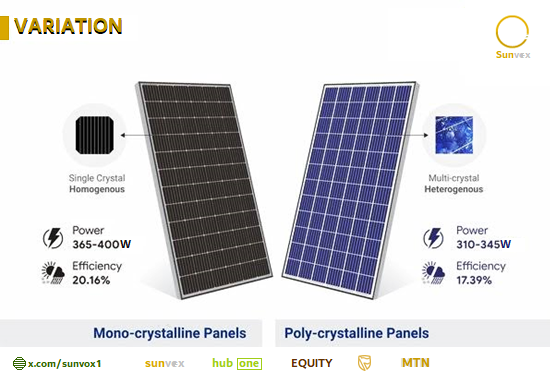 SunGeek_1's tweet photo. In respect to #solarPV_tech ; we are #Polycrystalline as per below. We're @Sunvox1 #solariOTech sun 🔆 ⚡🔋#solar4masses #affordablesolarpanels #monocrystalline #premiumendPVtech #solarpower #PV_variation #SMM @isolaralliance
@HMDdevices @X https://t.co/jXzN65Ms7E
