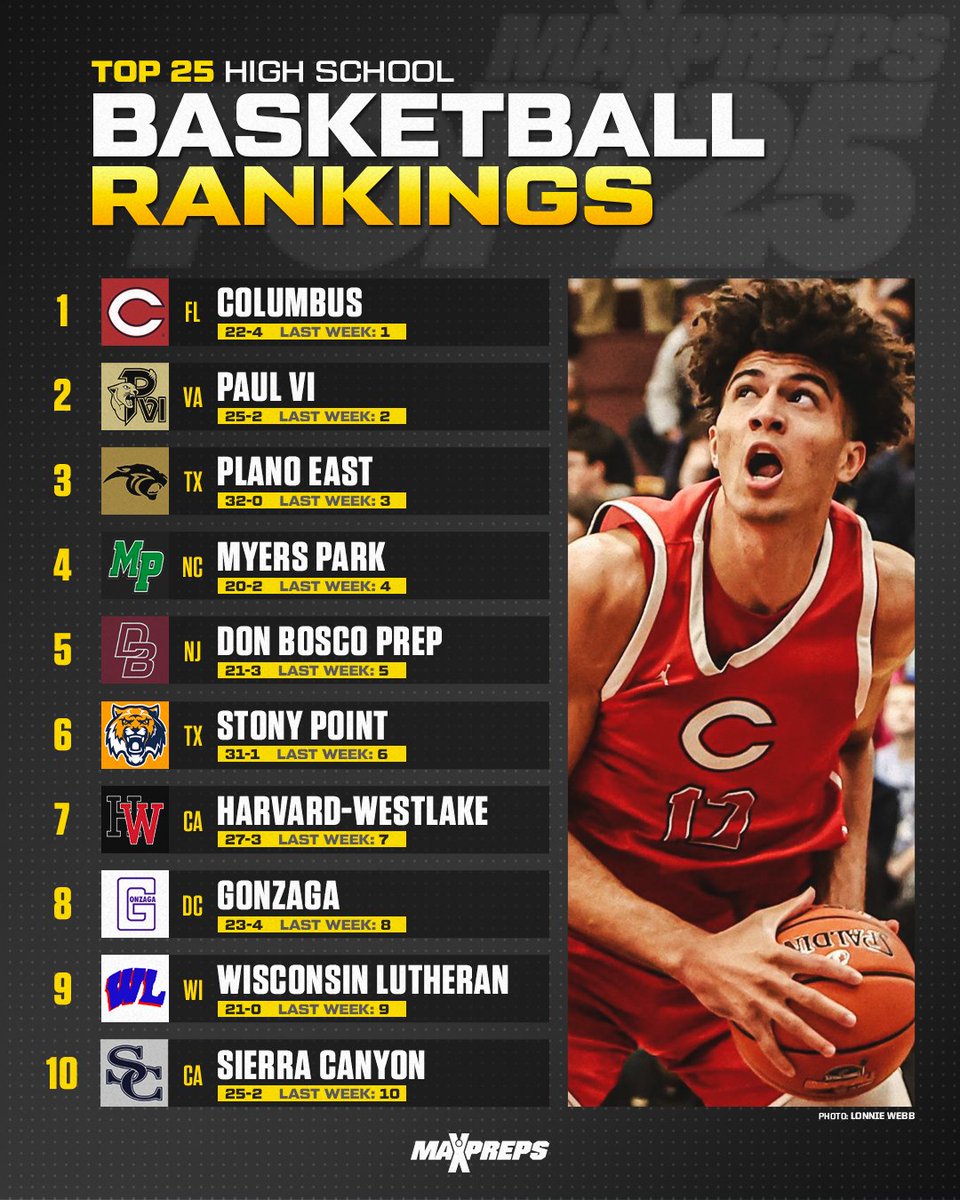 MaxPreps's tweet photo. Salesian, De Pere join updated MaxPreps Top 25. 🔥

Thirteen ranked teams have already shifted to postseason play while eight more conclude regular season action this week. 🏀

FULL RANKINGS ⬇️
https://t.co/MolCe9CE60 https://t.co/olcd0hDmvs