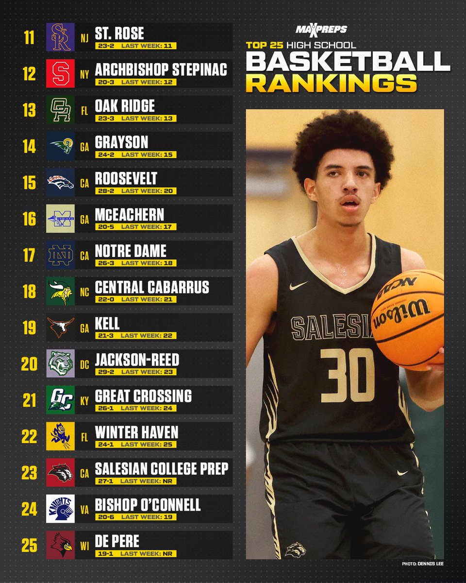 MaxPreps's tweet photo. Salesian, De Pere join updated MaxPreps Top 25. 🔥

Thirteen ranked teams have already shifted to postseason play while eight more conclude regular season action this week. 🏀

FULL RANKINGS ⬇️
https://t.co/MolCe9CE60 https://t.co/olcd0hDmvs