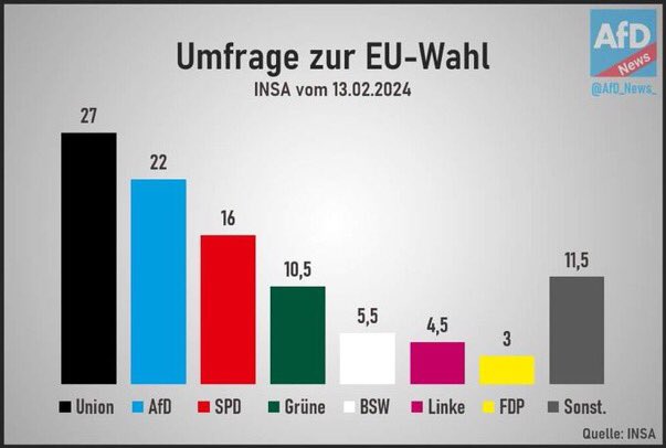 1 Milliarde Demonstranten für Grün gegen Rechts zeigen Wirkung