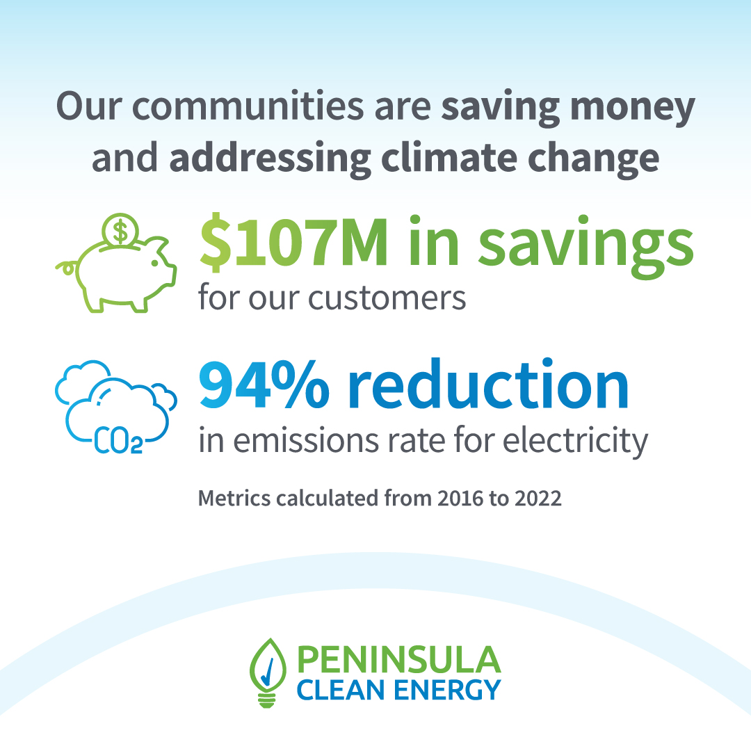 Did you know Peninsula Clean Energy is the community-led electricity provider for San Mateo County and for the City of Los Banos?

We provide clean electricity at lower prices than PG&E and invest proceeds back into the community.

#sanmateocounty #losbanos #cleanenergy