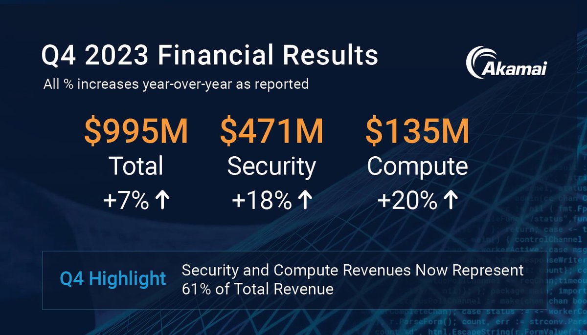 Akamai's tweet photo. Akamai reports fourth quarter 2023 financial results. Learn more here:
 https://t.co/nVzHG2vPo3 https://t.co/ltWS1nYFjB