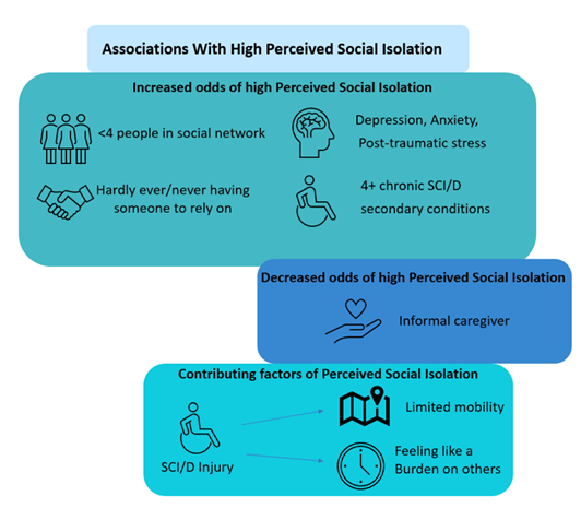Over half (56%) of Veterans with SCI/D who were survey respondents had perceived social isolation, also known as loneliness, scores higher than the general population in @JSpinalCordMed: tandfonline.com/doi/full/10.10… @lavela @PVA1946