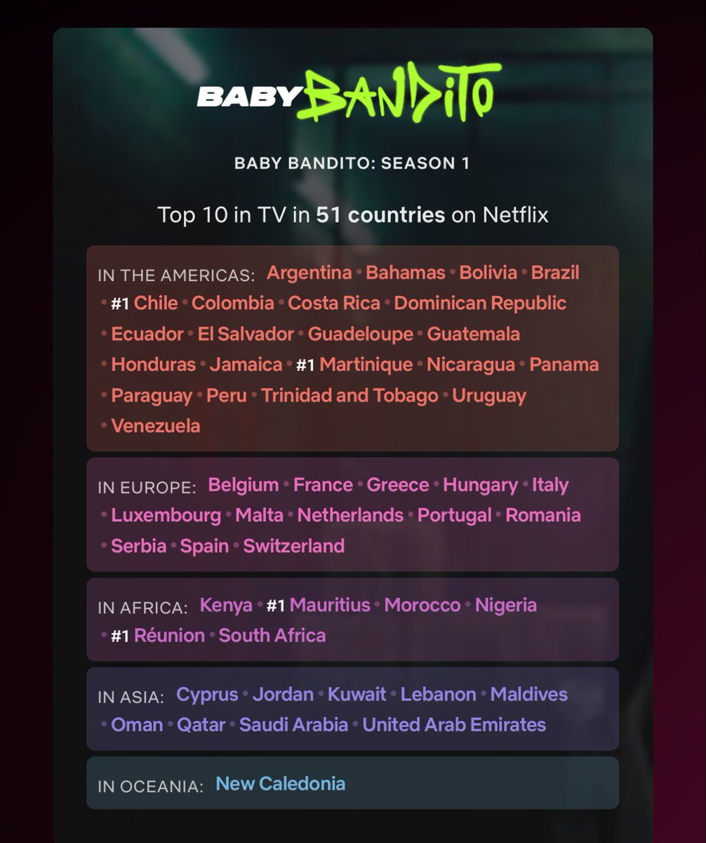 Cinemania_World's tweet photo. #BabyBandito LEADS the Netflix Global Non-English TV Series Chart with 3.3M views in the week ending 11 February.

The Chilean series, starring Nicolás Contreras and Francisca Armstrong, is trending in 51 countries on Netflix (#1 in 4 countries). https://t.co/sxeUTxfINb