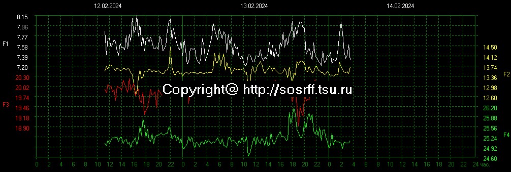 Tomsk, Russia. Shumaan Resonance
UTC 09:00 PM 13/02/24
#SchumannResonance