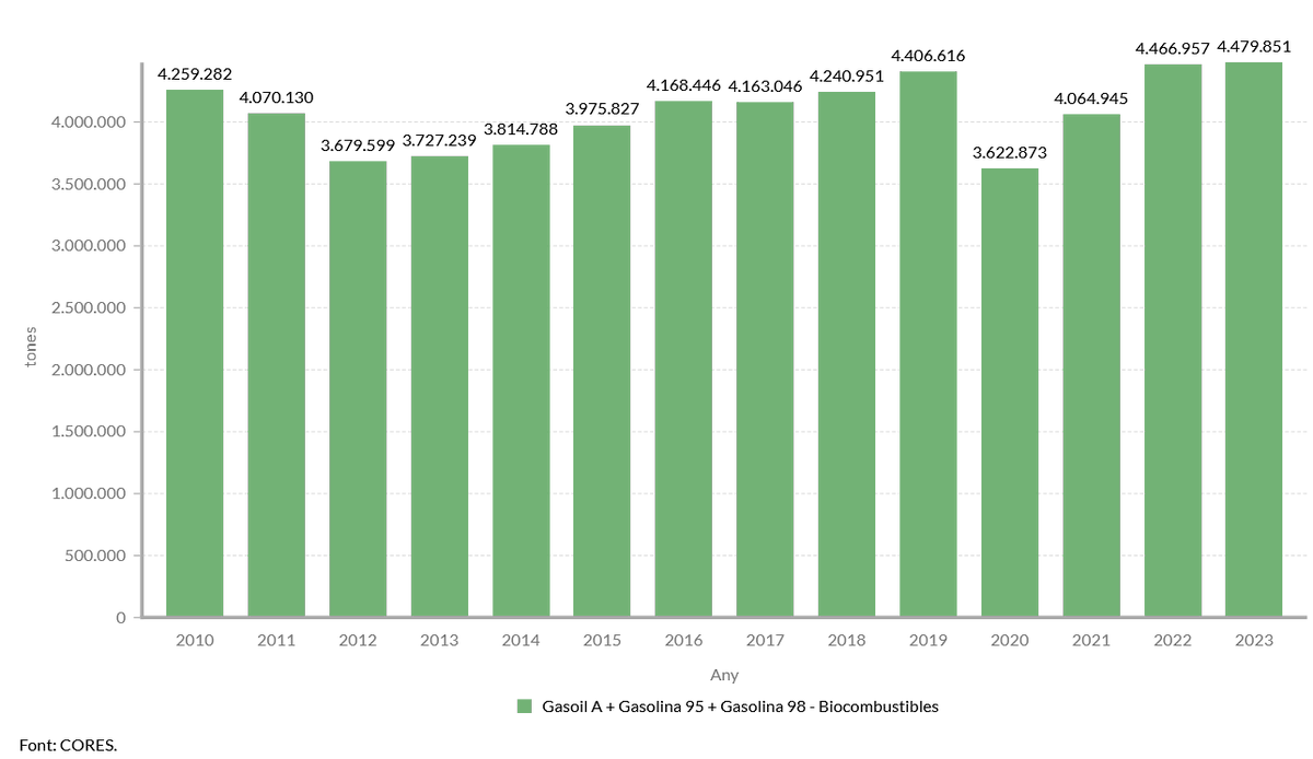 Així va evolucionar el consum de carburants a Catalunya el 2023. Més informació: