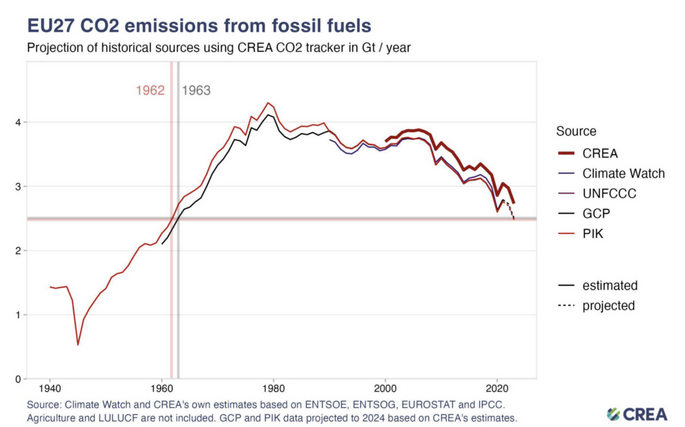 Segons l'estudi de CREA a la Unió Europea les emissions de combustibles fòssils han baixat un 8% el 2023 respecte al 2022, segons les nostres estimacions les emissions del conjunt de gasos amb efecte d'hivernacle han baixat un 5,7% a Catalunya: monitorco2e.cat/previsio-2023/