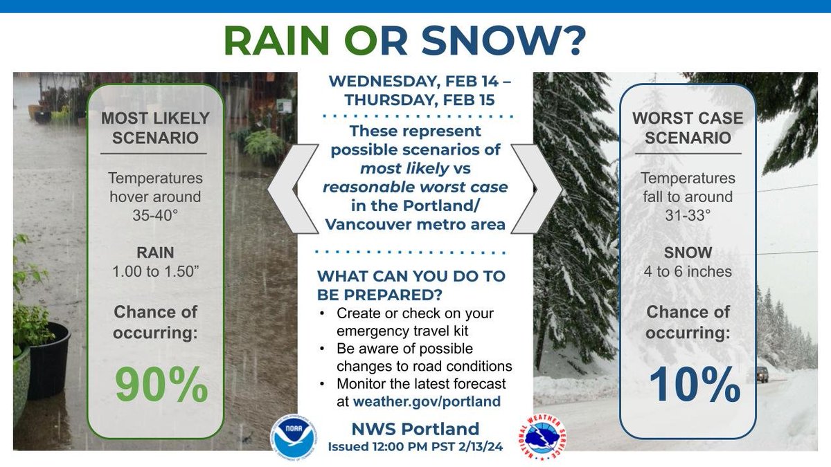 NWSPortland's tweet photo. While the most likely scenario remains cold rain for the Portland/Vancouver area Wed PM - Thu PM, a few models suggest there is a small chance of snow. Be prepared and weather aware! Keep up with the latest forecast at https://t.co/3SFImIxo7o https://t.co/eVSipFoeyS