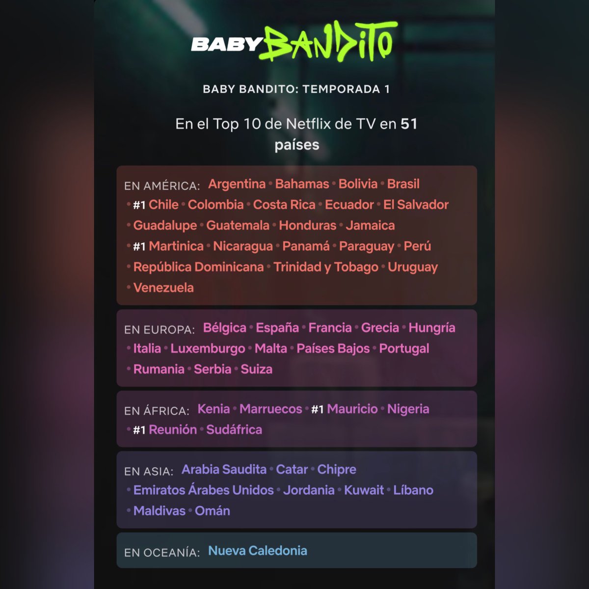 pailitadata's tweet photo. La serie “Baby Bandito” de Netflix
con el SoundTrack “Bendito” de Pailita se transforma en la mas reproducida a Nivel Mundial durante la semana pasada (3.3M) 🌎

— Es Tendencia dentro de 51 Países,
4 de ellos son ‘#1’.

#1. Chile 🇨🇱
#1. Martinica 🇲🇶
#1. Mauricio 🇲🇺
#1. Reunión 🇷🇪 https://t.co/cuKVhFeXo9