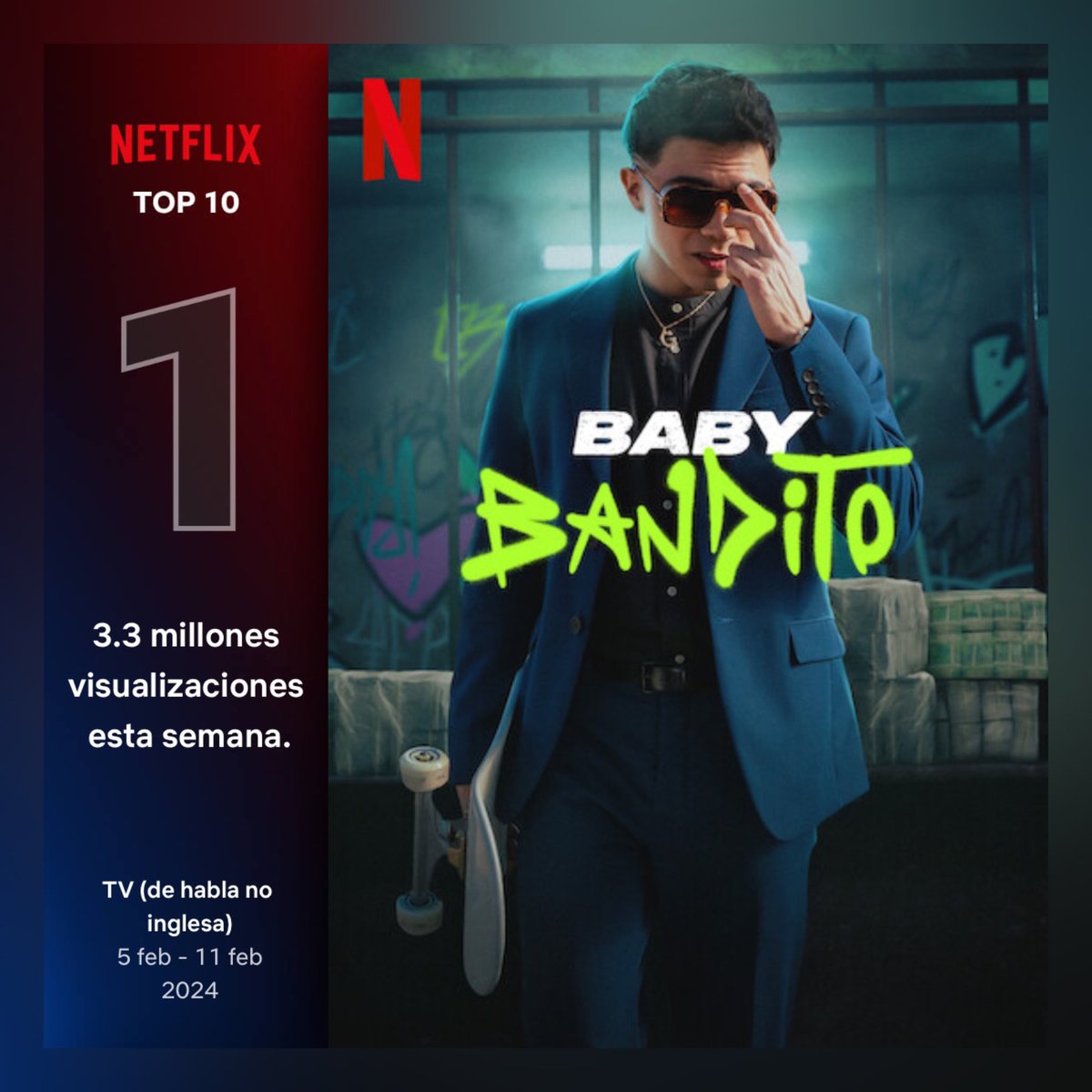 pailitadata's tweet photo. La serie “Baby Bandito” de Netflix
con el SoundTrack “Bendito” de Pailita se transforma en la mas reproducida a Nivel Mundial durante la semana pasada (3.3M) 🌎

— Es Tendencia dentro de 51 Países,
4 de ellos son ‘#1’.

#1. Chile 🇨🇱
#1. Martinica 🇲🇶
#1. Mauricio 🇲🇺
#1. Reunión 🇷🇪 https://t.co/cuKVhFeXo9