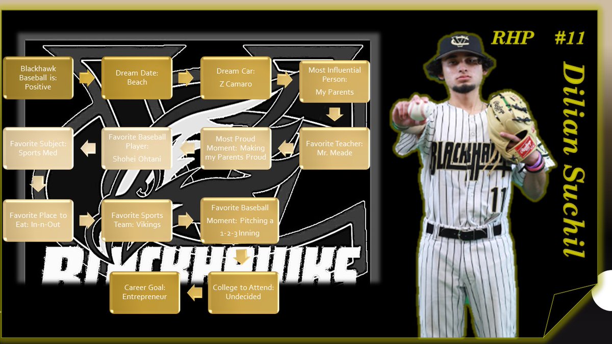 CVBHawkBaseball's tweet photo. Our next senior to recognize is #11 Dilian Suchil. Dilian will be most valuable eating @innoutburger_ in middle relief innings in order to maintain the Win for the B-Hawks. Have a year Suchil #positiveteamattitude. #CLASS #Family #PoundTheStone #WErCV #TeamCV https://t.co/0mdYgDzEBc