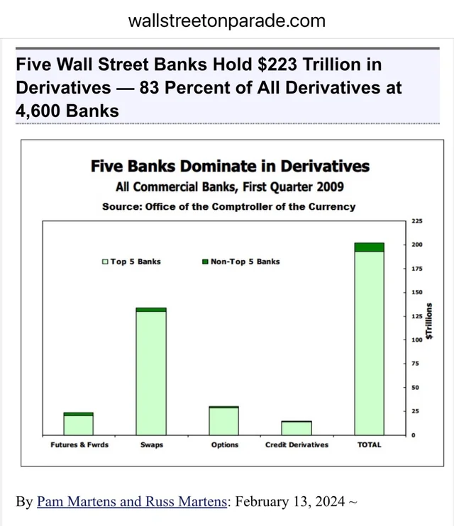 Five Wall Street ‘Casino’ Banks Hold $223 Trillion in Derivatives — 83 Percent of All of the Derivatives held at 4,600 Banks. The vast majority of which are held in SWAPS. Remember #GameStop $GME SWAP with @UBS and @CreditSuisse? Everything is fine 🔥