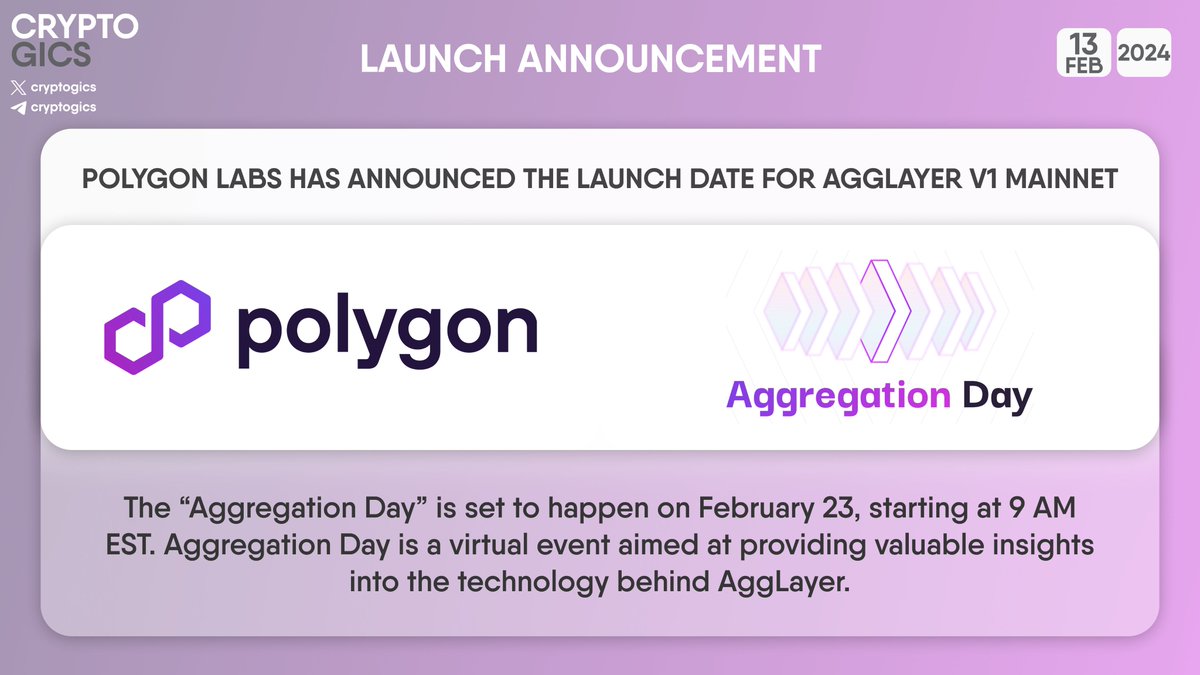 cryptogics's tweet photo. π’@0xPolygon has announced the launch date for AggLayer V1 Mainnet
The βAggregation Dayβ is set to happen on February 23, starting at 9 AM EST. #AggregationDay is a virtual event aimed at providing valuable insights into the technology behind #AggLayer.
AggLayer will play a crucial role in Polygon 2.0 by consolidating #ZK proofs from interconnected chains. Its function guarantees consistent security standards across modular and monolithic chains.
π https://t.co/h6AbdRK89A