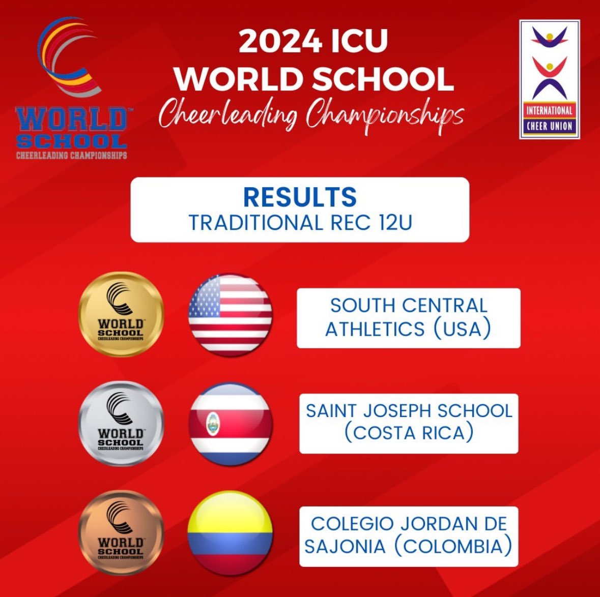 WSCC Results:

Traditional Rec 10U
🥇🇺🇸 Pride Athletics (USA) 
🥈🇨🇷 Santa Ines School (Costa Rica) 

Traditional Rec 12U
🥇🇺🇸 South Central Athletics (USA) 
🥈🇨🇷 Saint Joseph School (Costa Rica) 
🥉🇨🇴 Colegio Jordan de Sajonia (Colombia) 
4️⃣🇨🇷 Saint Michael School (Costa Rica)