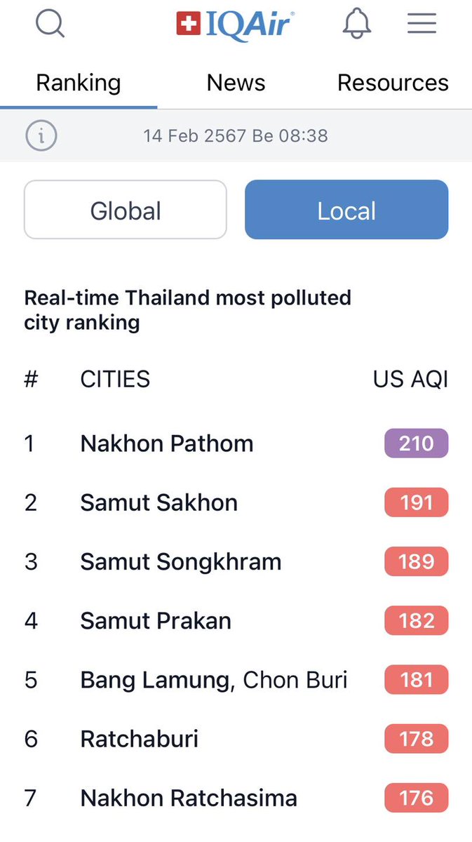 สุขสันต์วัน #วาเลนไทน์ วันนี้กรุงเทพค่าฝุ่นแดง (ค่าเฉลี่ยเป็นอันตรายมีผลกระทบต่อสุขภาพ ที่ระดับ 151-200) ทั้งกรุง!

นครปฐมมีค่าสีม่วง (เป็นอันตรายกับสุขภาพที่ระดับ 201-300)

วันนี้ออกไปในใส่แมสก์กันด้วยนะ

#ฝุ่นพิษ #pm25