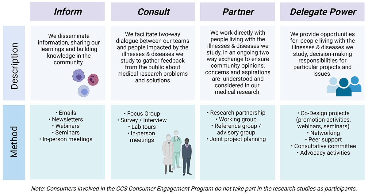 If you're a researcher looking to learn how to best connect with a consumer, chat with us!!

With our experience and easy to follow frameworks, we can help you develop effective community engagement skills!

Express your interest here: 
redcap.helix.monash.edu/surveys/?s=PXN…
