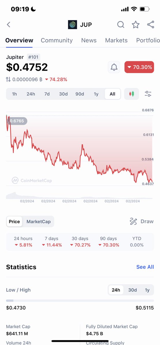 Will $JUP pump again??