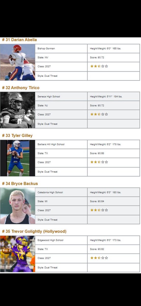 Happy to be ranked the #2 overall qb in Michigan and #34 in country by @QBHitList . Looking forward to facing some of these guys this summer. @mfarrellsports @CoachSchuman @JoeMento @TylerEliteQb1 @PlayBookAthlete @alex_pallone @WMDrivefootball @AllenTrieu