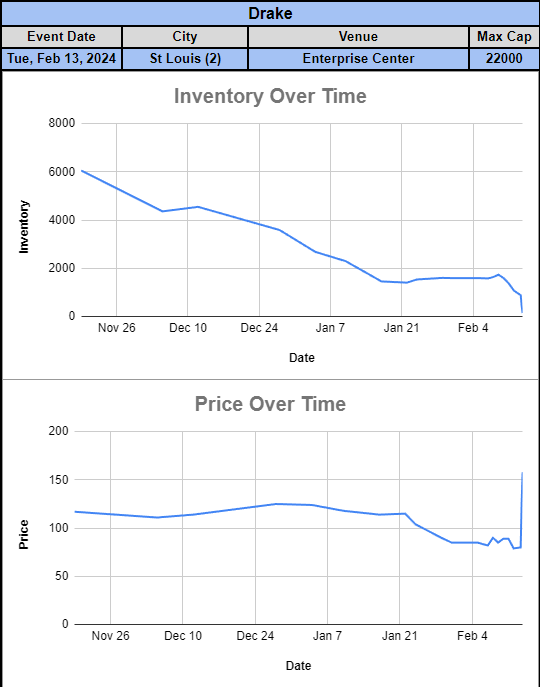 ConcertInsights's tweet photo. Get in prices for #Drake today almost at $200 before show.

Nearly double from 2 weeks ago!

See ticket prices for your favorite artists.

Subscribe to patreon for a 7 day free trial!

#Draketickets https://t.co/KBM0m4F79X