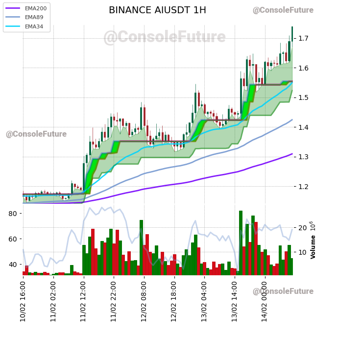 ConsoleFuture's tweet photo. #BINANCE #AI_TREND #AIUSDT #AI $AI
Funding: 0.005%
Circulating supply: 130M
Total supply: 1B
Max supply: 1B
Market cap: 225.9M
Fully diluted valuation: 1.7B https://t.co/NCbhD5ENbg