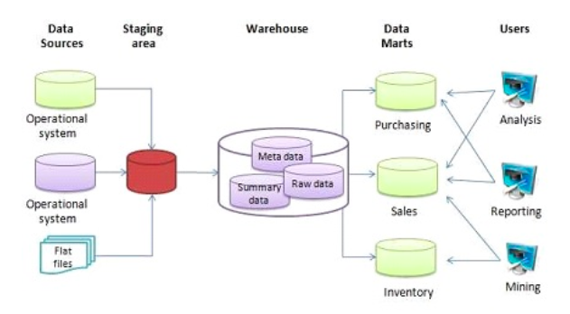 NomadDev's tweet image. I&apos;ve just finished Module 3 in the Data Engineering Zoomcamp #dezoomcamp. DWH fundamentals and BigQuery. External and materialized tables. BigQuery partitioning and clustering. Internals, architecture, performance, cost, and best practices. My progress: github.com/kirill505/data…