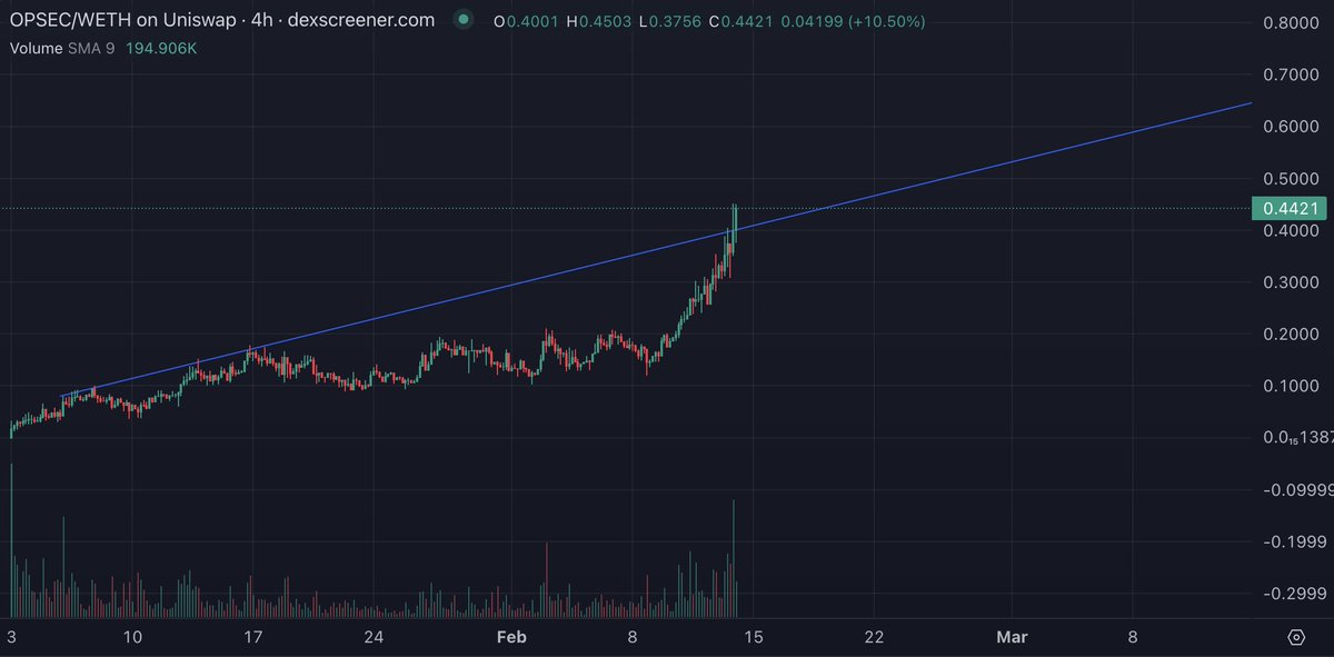 crypto_TomTom's tweet photo. Price action today on $OPSEC is extremely impressive and very strong

>high volume breakout
>breaking out of long-term resistance
>plenty of upcoming catalysts
>hyped narrative on CT

these charts tend to run very hard, very quickly.

$200M isn't that long away

@OpSecCloud https://t.co/HURKqxyZo4