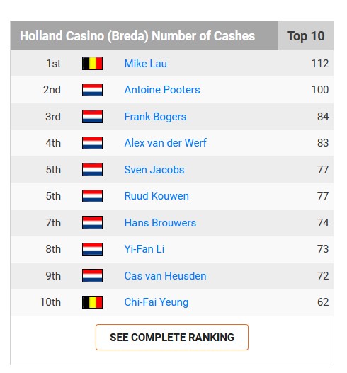 BredaPoker's tweet photo. Centurion voor @AntoinePooters.

Hij behaalde afgelopen week zijn 100e cash in Breda. Zie hieronder de all time money list:  

Vanzelfsprekend werd dit gevierd met een fles champagne. Gefeliciteerd Antoine!

@PokerCityNL
@pokerenNL 
@CasinoNieuws_nl  
@hollandcasino https://t.co/kzvvQjFO4H