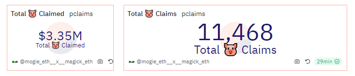 the $PORK is flowing is today

$3.4M worth of 🐷 across 11k+ unique claims 👀

dune.com/mogie_eth__x__…