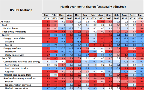macro_dose's tweet photo. US CPI BREAKDOWN⚠️

Jerome Powell emphasized at the FOMC press conference that the Fed want to see a continuation of what they had been seeing in the 6 months leading up to their last meeting.

That wasn’t what they got, as month over month core CPI rose to 0.4%; in annualized terms this amounts to a rate of 4.9%. The Fed obviously look past single fluctuations in prices but on a 3 month and 6 month annualized basis core CPI rose 4% and 3.7% respectively, well above the Federal Reserve 2% inflation target.

Month over month
CPI 0.3% (Exp. 0.2%, Prev. 0.2)
Core 0.4% (Exp. 0.3%, Prev. 0.3)

Year over year
3.1% (Exp. 2.9%, Prev. 3.4%)
3.9% (Exp. 3.7%, Prev. 3.9%)

Services, insurance, food, transport, medical services and shelter all pushed the print higher on a monthly basis, as can be seen in the heatmap below.

US CPI Heatmap

The rate of price increases in shelter, the highest weighted services category, advanced at a rapid pace of 0.6% MoM, contributing two thirds of the monthly inflation print and up 6% this year. 

This might lead you to think that the problem is focussed in housing. 

However, a closely watched metric of Powell’s known as supercore (core services excluding shelter) advanced by 0.85% MoM,  a pace not seen since April 2022. Supercore is now running at a 3 month annualized pace of 6.6%, which will absolutely catch the eye of the Federal Reserve as it delivers the message that services inflation is a wider issue than housing alone.

It wasn’t all hot, as used car prices plummeted 3.4%,  apparel -0.7% (led by women’s clothing while men’s clothing ran hot) while core goods and energy continued to deflate in price.

It should be noted that in the data used for cars and trucks prices has just had a change of methodology applied for the first time this month relating to mileage estimations used vehicles. Thus, I would take it with a pinch of salt.

The Federal Reserve's chances of cutting rates in March has gone from being the market's baseline expectation at the start of January to a 91.5% chance of a continued pause. 

Markets are now pricing in the first cut to come in May 2024, a significant push back on rate cut bets. 

Fed meeting probabilities as per CMEFedWatch

US Treasury yields rose on the news and the S&P fell 1.37% on the day. 

Simply explained CPI

Release by the Bureau of Labor Statistics monthly

The Consumer Price Index measures the change in prices for goods and services for consumers and thus is a measure of inflation. A basket of goods and services is sampled monthly. The good and services in question are supposed to reflect the spending patterns of consumers in the United States. The data is meant to be representative of prices for over 90% of the US population.

Different items in the CPI are given different weighting relative to their deemed importance.

Core CPI is the most closely watched metric within CPI as it excludes food and energy, which tend to be more volatile, and as a result allows for a closer look at underlying inflationary pressures within the economy.

While CPI is not the Fed’s preferred measure of inflation, well known to be core PCE, it still is of significant importance bearing on the direction of monetary policy as the Federal Reserve try to achieve their dual mandate of maximum employment and stable prices (2% inflation target).