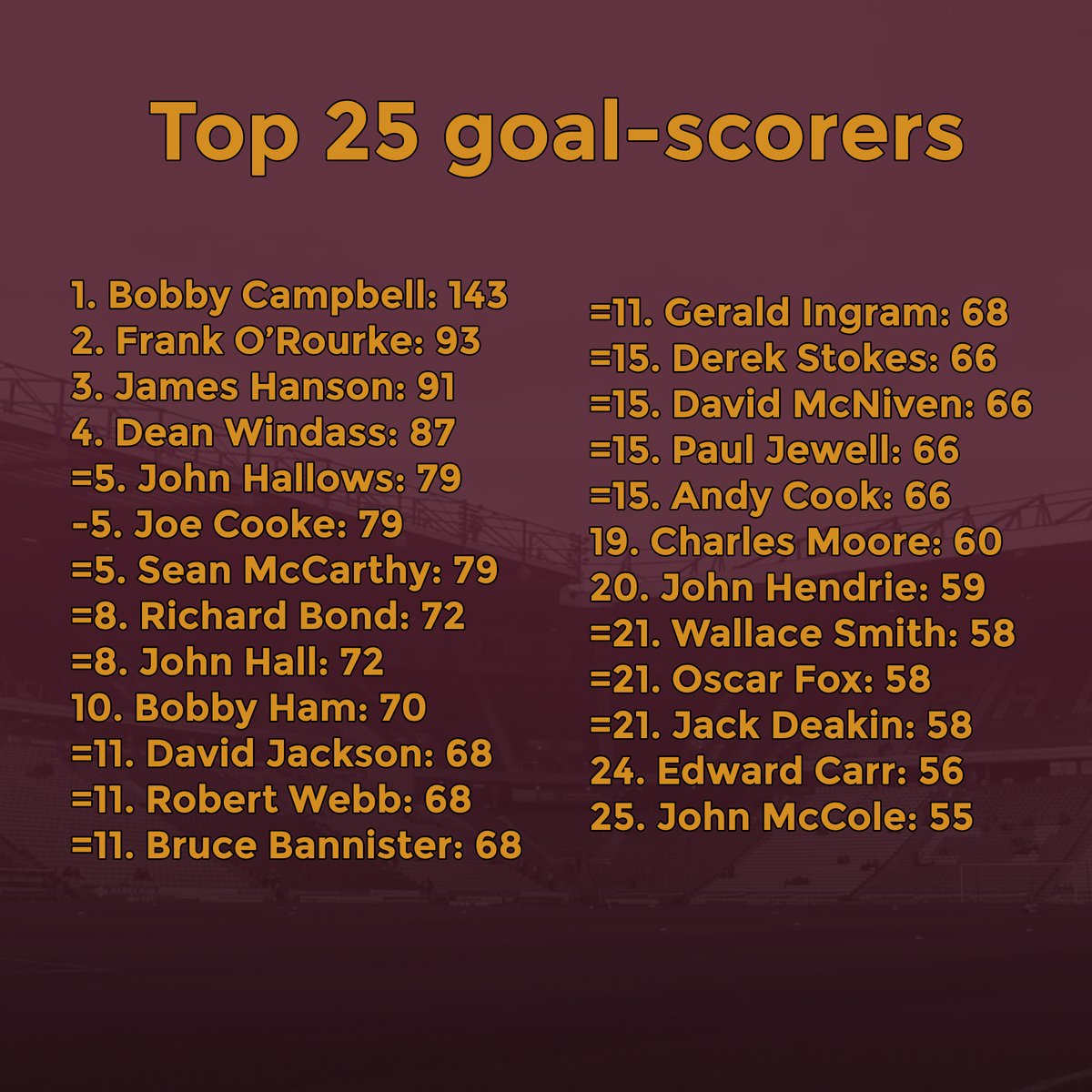 Bradford City goal number 66 for our number 9⃣ tonight - which brings up another huge milestone. Andy Cook is now joint-15th on the @officialbantams all-time top-scorers list, level with Derek Stokes, David McNiven and Paul Jewell. Just four goals away from the top ten. #bcafc