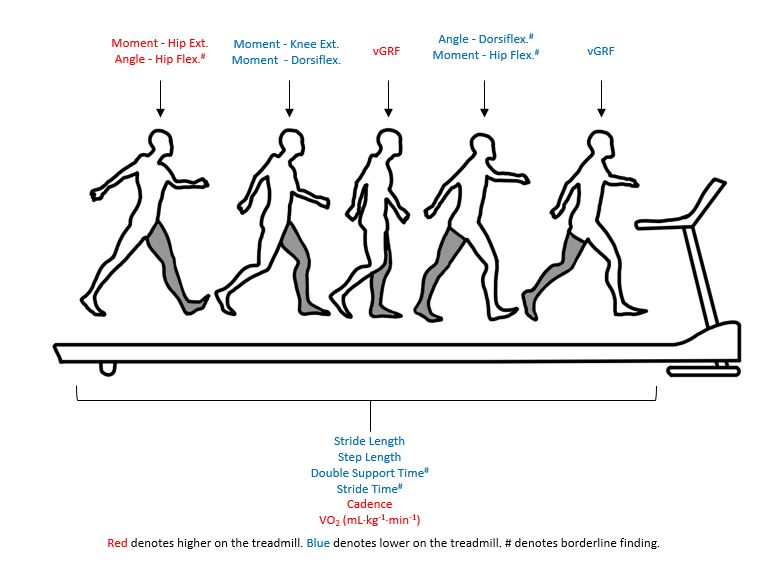 Physiological, perceptual, and biomechanical differences between treadmill and overground walking in healthy adults: A systematic review and meta-analysis doi.org/10.1080/026404… Thanks to my co-authors for working on this publication! Key points below ⬇️⬇️⬇️